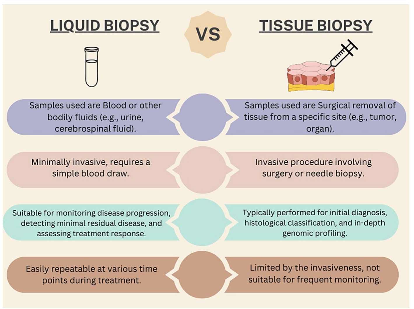 Distinction between circulating biomarkers and conventional tissue-based diagnostics (Adhit et al., 2023)